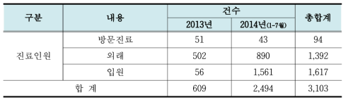 301 네트워크 진료인원