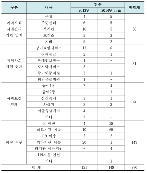 301 네트워크 자원연계 현황