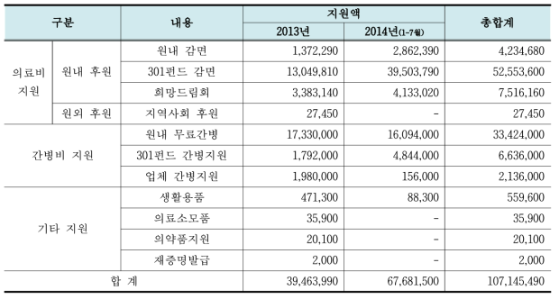 301 네트워크 경제적 지원 현황