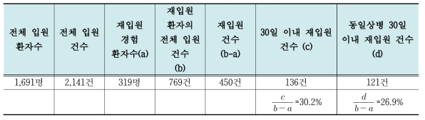 2014년 서북병원 퇴원환자 분석 결과