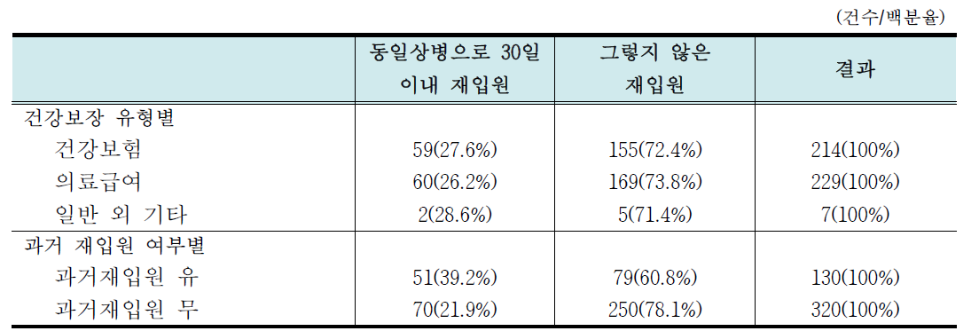 동일상병으로 30일 이내 재입원 여부에 따른 관련요인 분석