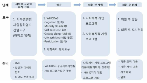 서북병원 재입원 고위험 환자 관리 추진절차