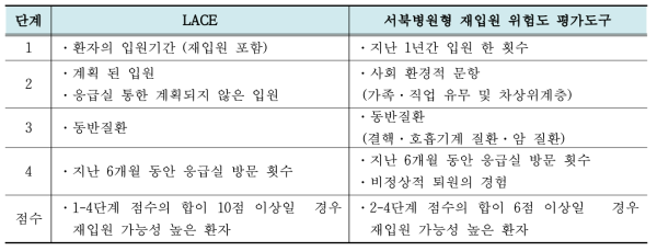 LACE와 서북병원형 재입원 위험도 평가도구 항목