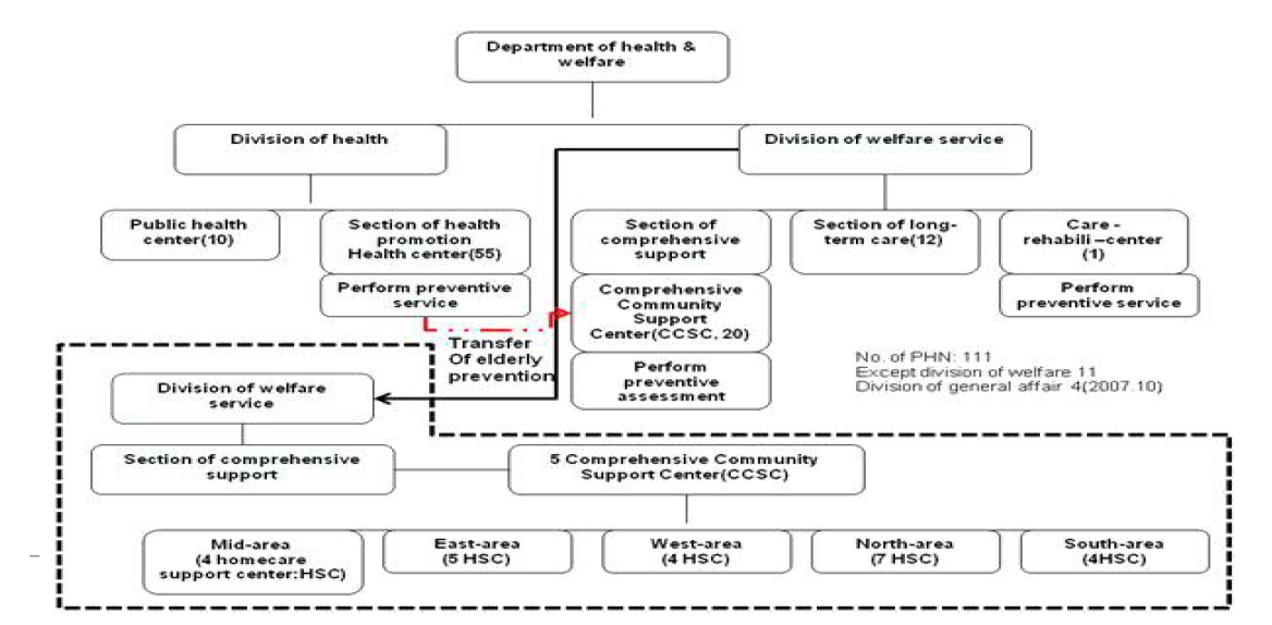 The organization chart of CCSC in japan