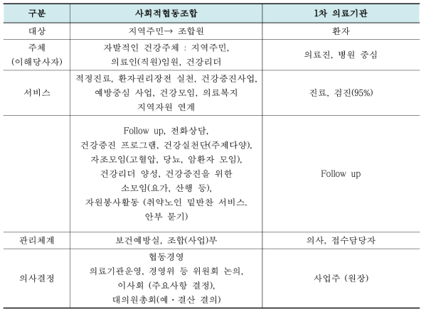 일반 1차 의료기관과 의료협동조합 의료기관의 운영체계간의 차이