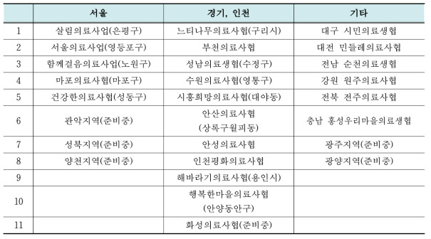 전국 한국의료복지사회적협동조합연합회 회원조합 현황