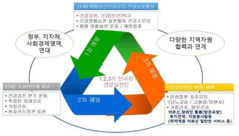 의료협동조합의 건강증진 활동의 목적과 활동내용