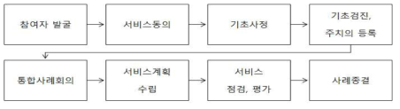 안산 365 노인건강 돌봄 통합지원센터 사업운영절차