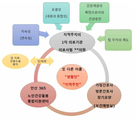 퇴원환자-지역주민 건강관리모형과 주치의 제도