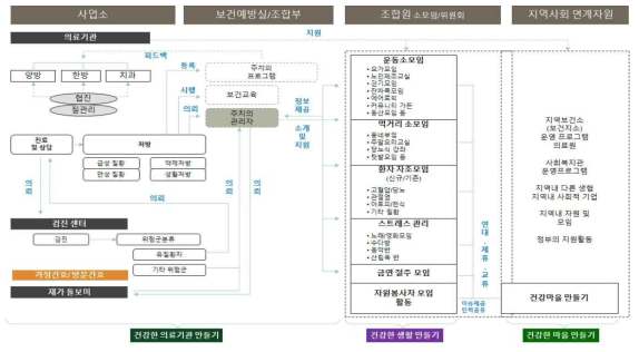 안성의료사협