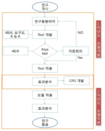 연구개발과정 Flowchart