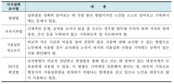 식사섭취 조사법