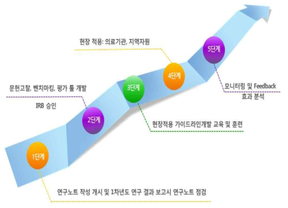 연구계발 추진 단계 모식도