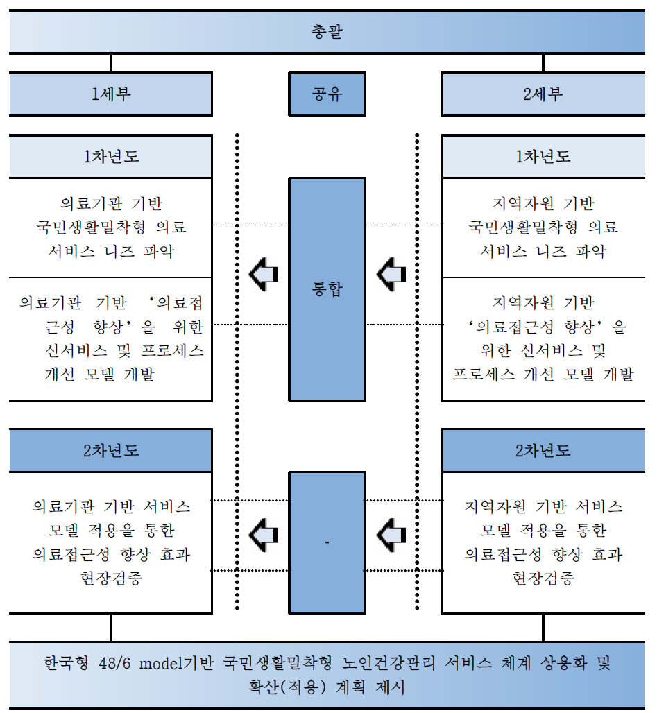 총괄 연구 체계