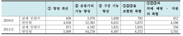 아이치 현 시정촌의 내소형 개호 예방 사업 참가자 수