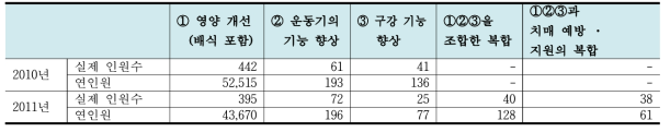 아이치 현 시정촌의 방문형 개호 예방 사업 참가자 수