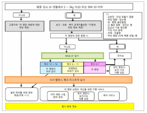 아이치 현 판 영양 개선 프로그램의 구성