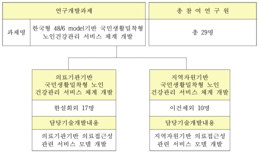 연구개발 추진체계