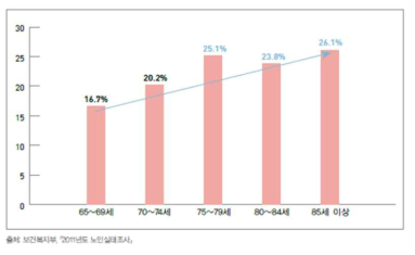 노인의 연령별 낙상사고 발생비율