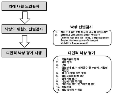 지역사회 거주 노인에 대한 낙상 평가 알고리즘