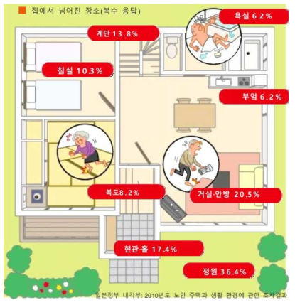 노인 주택과 생활환경에 관한 낙상 위험