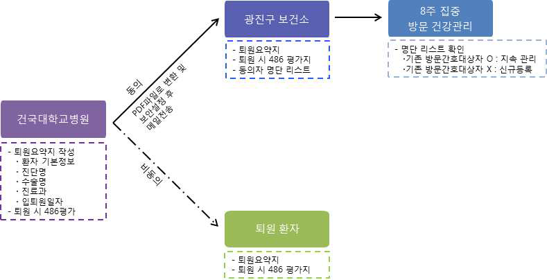 대상자 의뢰 절차