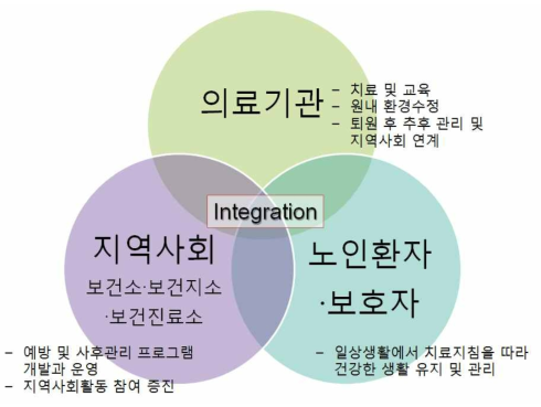 의료기관, 지역사회, 노인환자와 보호자의 Role and Responsibility