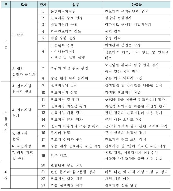 개별 단계별 업무 성과 표