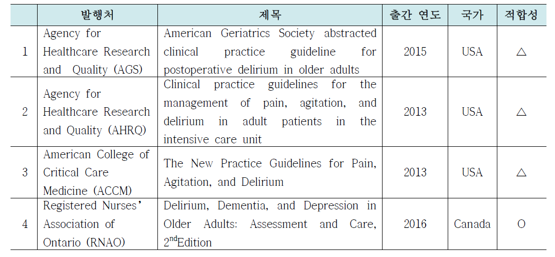 노인 입원환자의 섬망 선별 검사 임상진료지침 요약 및 적합성 평가 결과
