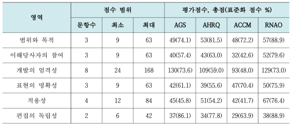 AGREE II을 이용한 진료지침의 평가