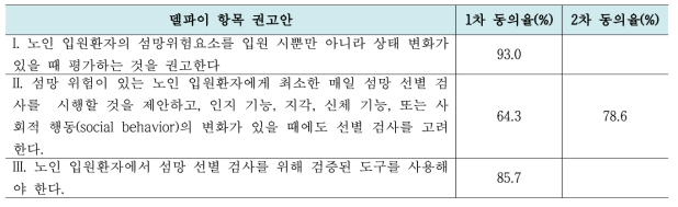 노인 입원환자의 섬망 선별 검사 임상진료지침 권고안 델파이 결과