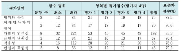 평가 영역별 표준화 점수 (RNAO)