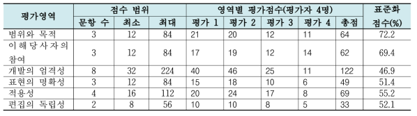 평가 영역별 표준화 점수 (NICE)