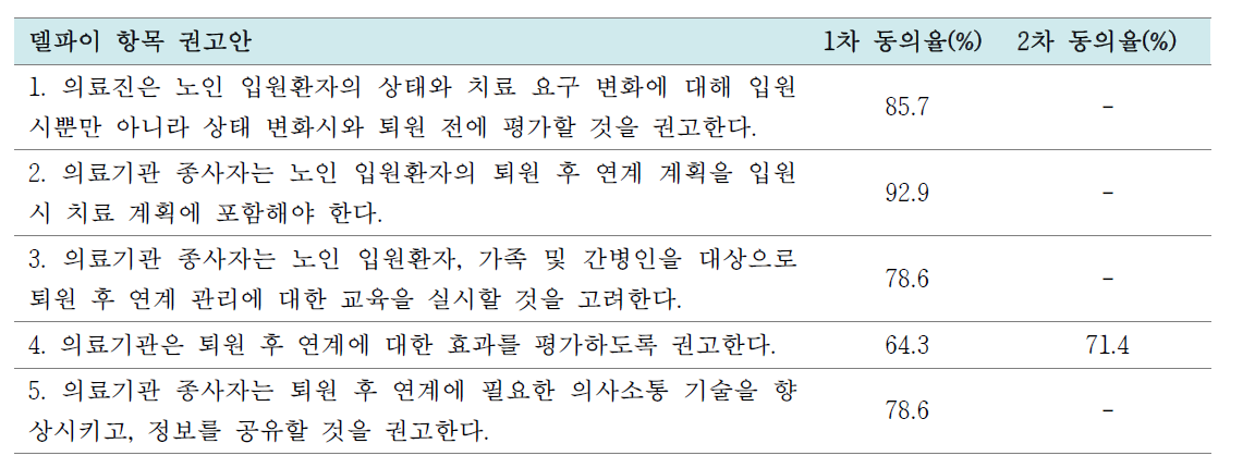 퇴원 후 연계 임상진료지침 델파이 결과