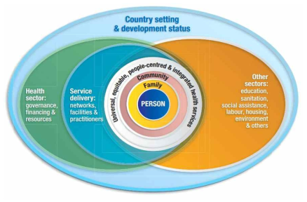 Integrated people-centred Health Care, IPCHS