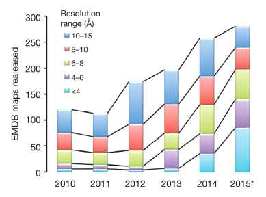 2010년에서 2015년 사이에 Electron Microscopy Data Bank(EMDB)에 등록된 단백질 구조 가운데, 10 Å 이상 해상도에서 구조가 규명된 숫자. cryo-EM을 이용해 구조가 규명된 단백질의 숫자가 가파른 증가 추세에 있으며, 특히 4 Å 이상의 해상도에서 규명된 단백질이 2014년에서 2015년 사이에 급격히 증가하고 있는 점이 주목할 만함.(Nature Methods 2016, Eva Nogales)