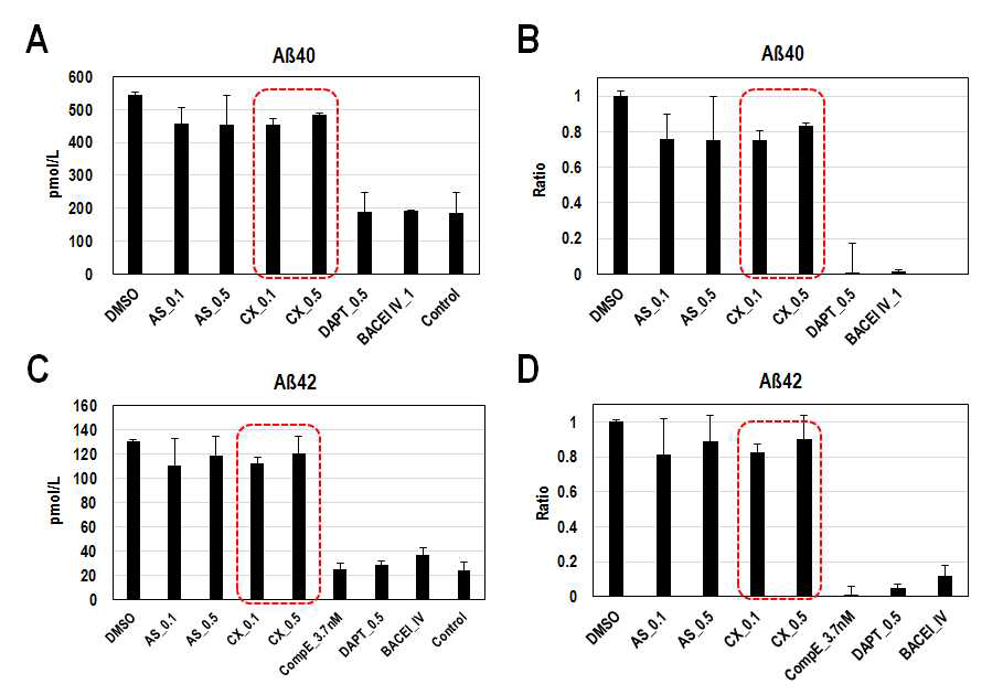 CX-4945에 의한 아밀로이드 펩타이드 생성 및 분비 억제효능 (A) CX-4945 (100, 500 nM)을 1주일동안 처리한 후 배양액에 존재하는 Ab40의 양을 ELISA로 정량함. AS : 신규 DYRK1A 억제물질 AS 화합물, CX: CX-4945 (B) neural stem cell에 GFP만을 발현하고 분화시킨 세포의 배양액에 존재하는 Ab40의 양을 0로 보정한 후 DMSO에 대한 ratio로 나타낸 그래프 (C) (A)와 동일한 실험을 Ab42에 대해서 수행 (D) (B)와 동일한 실험을 Ab42에 대해서 수행한 결과