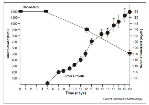 Relationship of prostatic tumor growth to serum cholesterol level