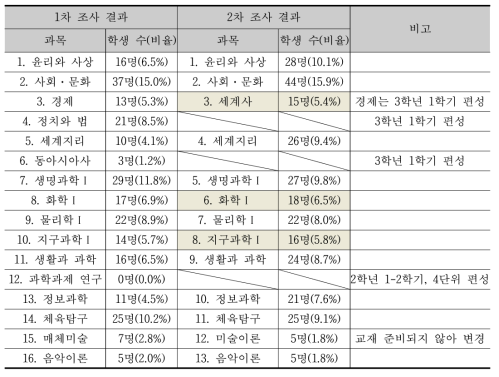 2학년 탐구 및 체육․예술 과목 선택(택 3과목)