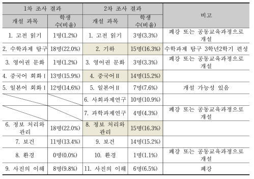 2학년 자유 선택 과목(1과목)