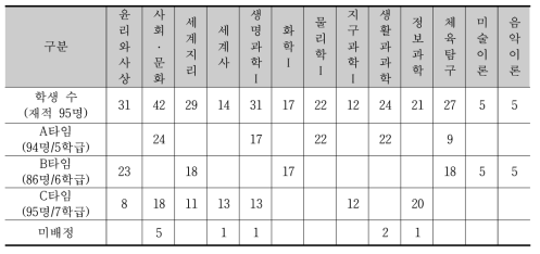 2019학년도 2학년 시간 배정