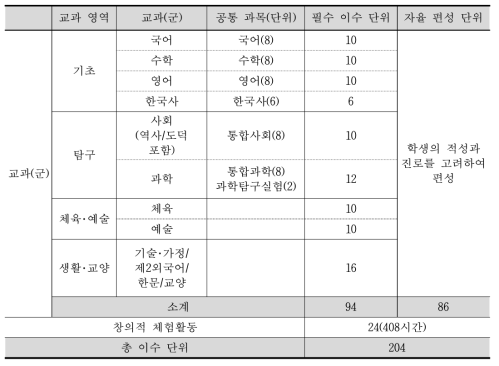 2015 개정 교육과정(일반고 단위시간 배당 기준)