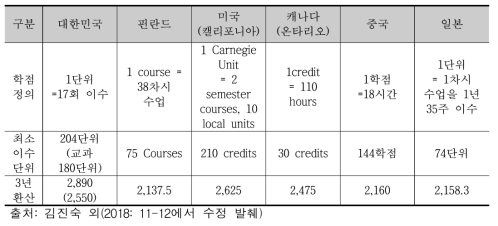 외국 고등학교의 기준 단위 및 졸업 요구 단위