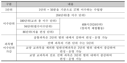 2015 개정 교육과정에 나타난 단위 관련 규정