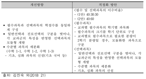 필수 및 선택과목 재구조화의 개선 방향과 적정화 방안