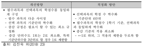 선택과목 기준단위수의 개선 방향과 적정화 방안