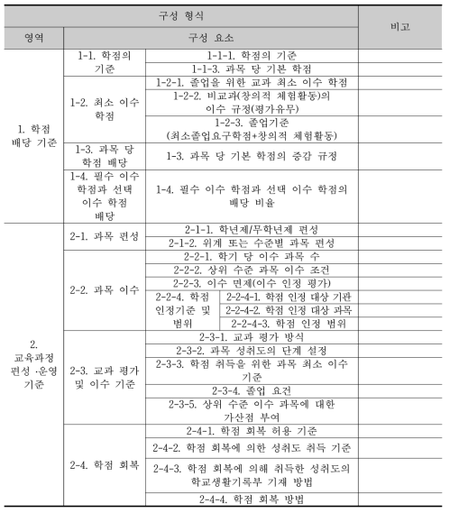 고교학점제 대비 국가 교육과정 총론의 구성 형식과 내용