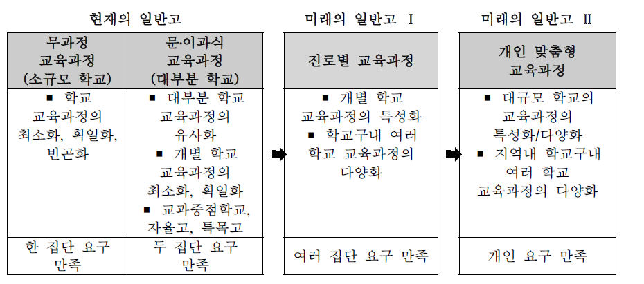 일반고교 교육과정의 단계별 발전 유형 출처: 홍후조 외(2010: 85)