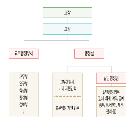 행정실장 중심의 지원형 모델 출처: 경상북도교육청(2018: 13-14). 교무행정팀 구성 및 운영 매뉴얼