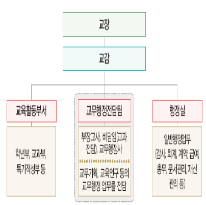 전담형 모델 출처: 경상북도교육청(2018: 13-14). 교무행정팀 구성 및 운영 매뉴얼